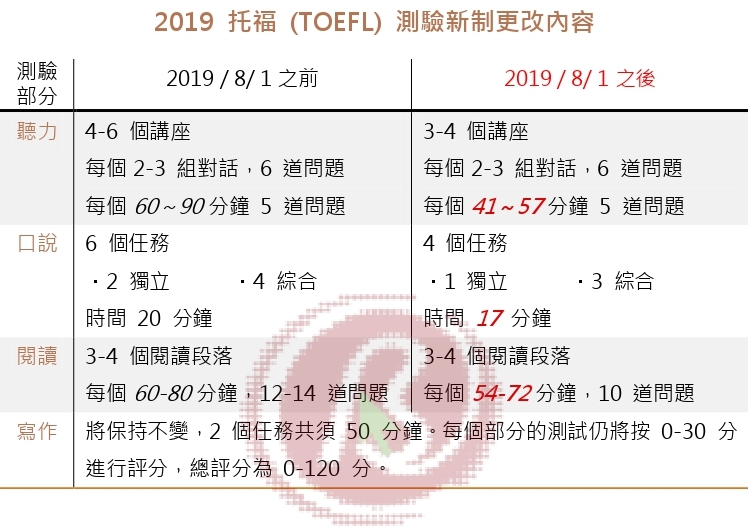 托福新制